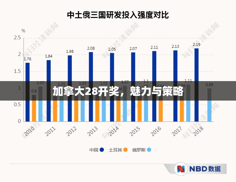 加拿大28开奖，魅力与策略